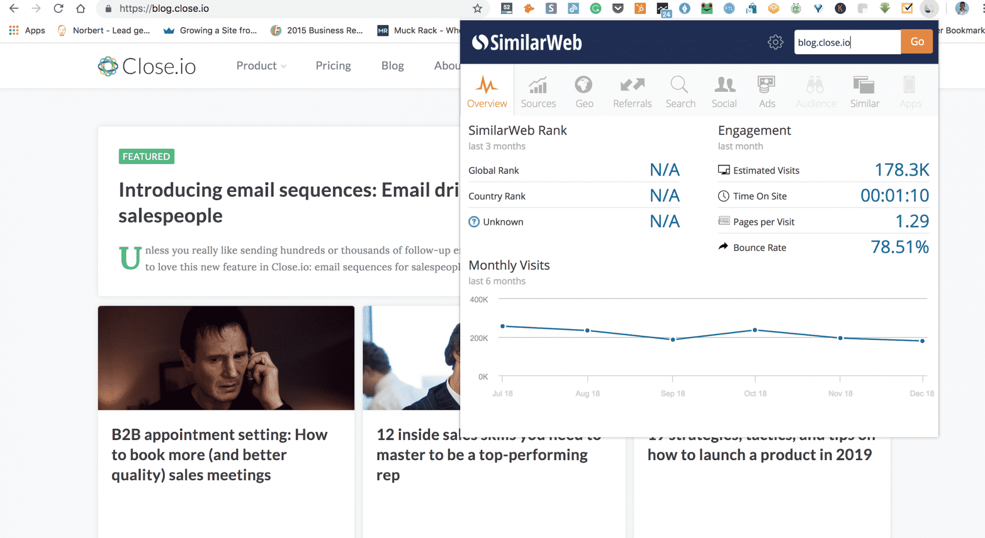 Close.com gets about 180k visits per month through SaaS content marketing