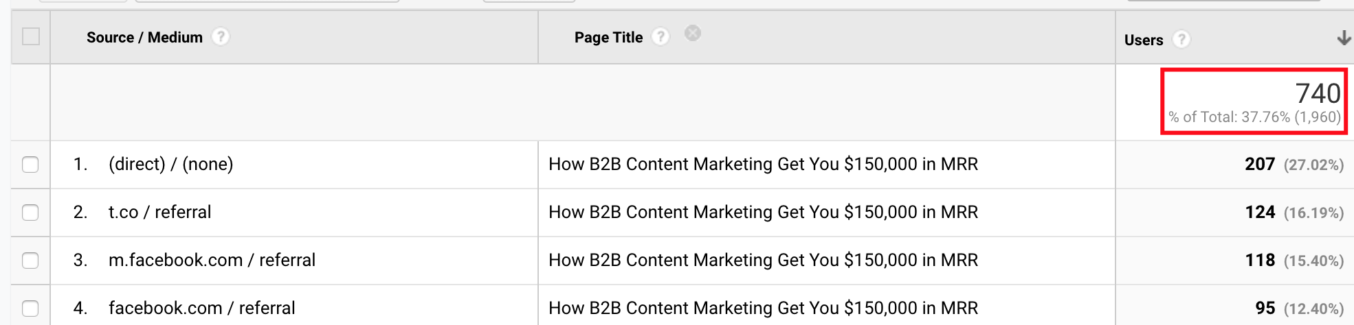 B2B content distribution results