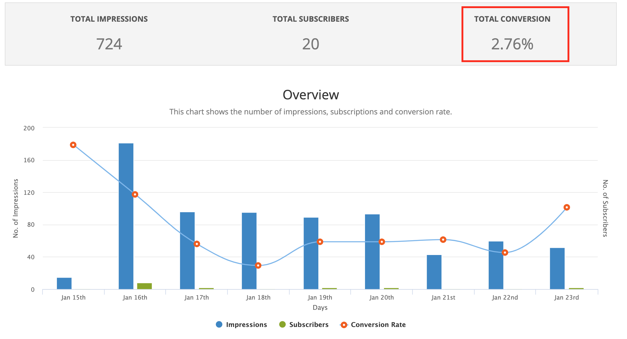 results of a SaaS content agency