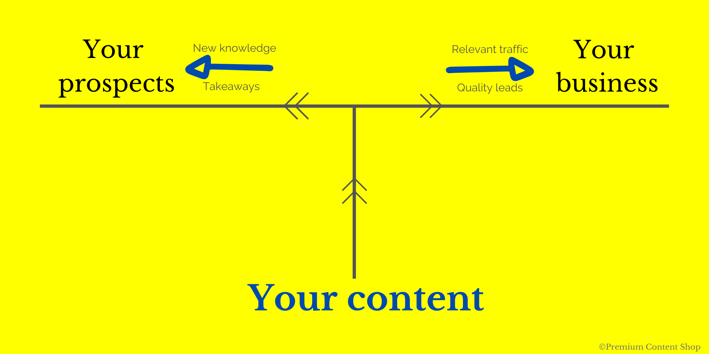 a content creation services plan