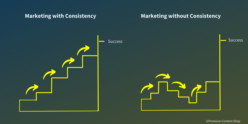 how to grow a saas business using consistency