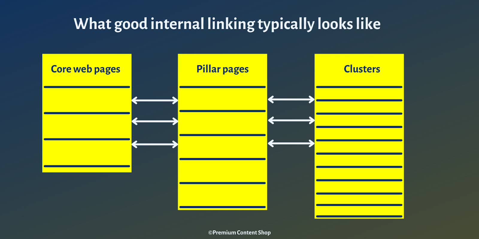 What internal linking looks like